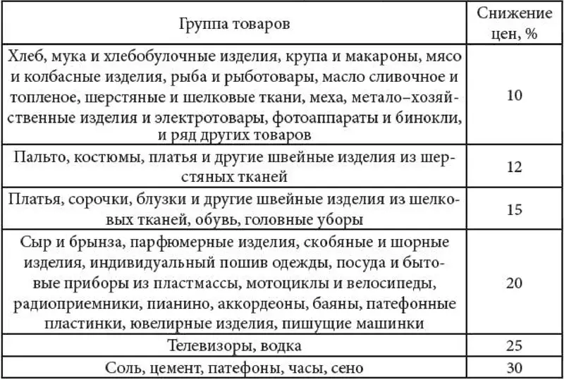 С 1 апреля 1952 г произошло пятое снижение цен что вызвало всеобщее ликование - фото 12