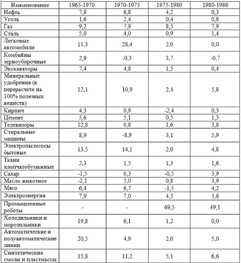 В первом периоде с 1965 по 1970 гг по двум позициям отмечен отрицательный - фото 19