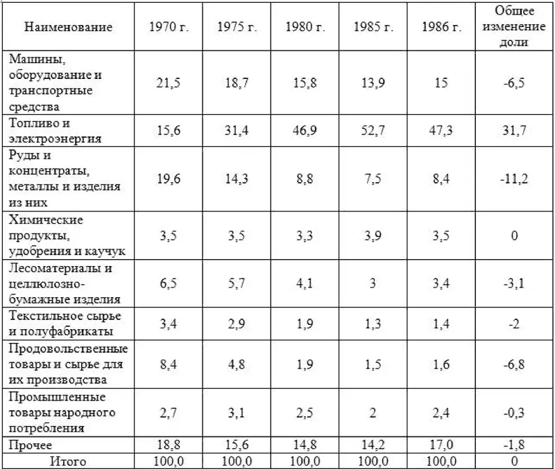 В течение 19701986 гг в структуре экспорта значительно увеличилась доля - фото 21