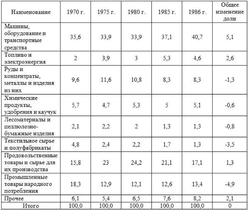 Структура импорта по отношению к экспорту на анализируемом отрезке времени - фото 22