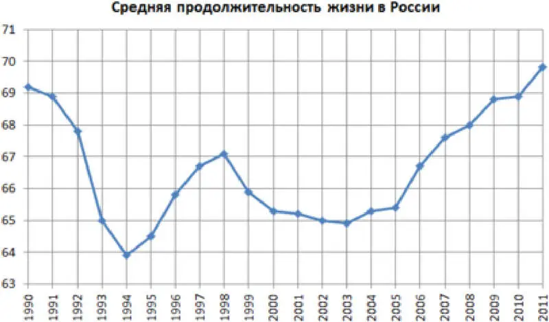 Рис 51 Средняя продолжительность жизни На рисунке наглядно представлено - фото 29