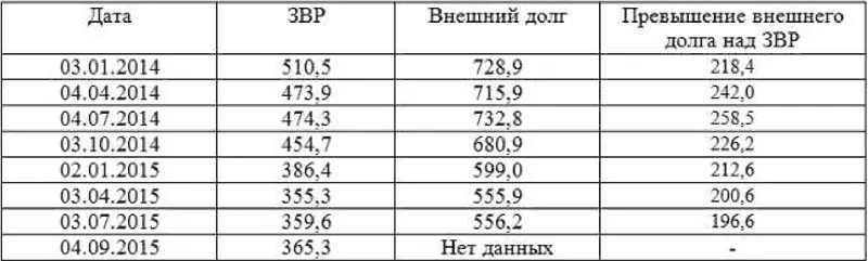 В состав ЗВР входят резервы Центрального Банка и Правительства Российской - фото 35