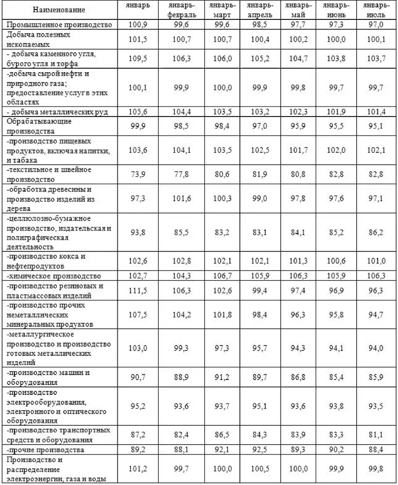 В течение семи месяцев 2015 г по отношению к аналогичному периоду 2014 г - фото 36