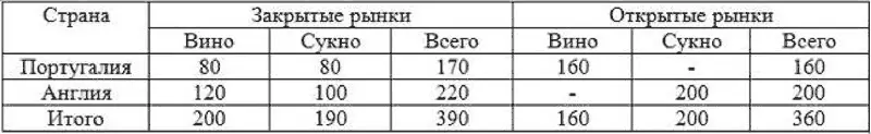 Согласно примеру Португалия имеет абсолютное преимущество в производстве как - фото 37