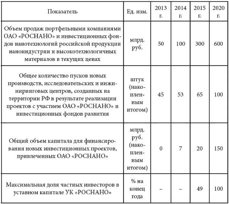 Согласно плановым показателям к 2020 г объем продаж продукции наноиндустрии - фото 38