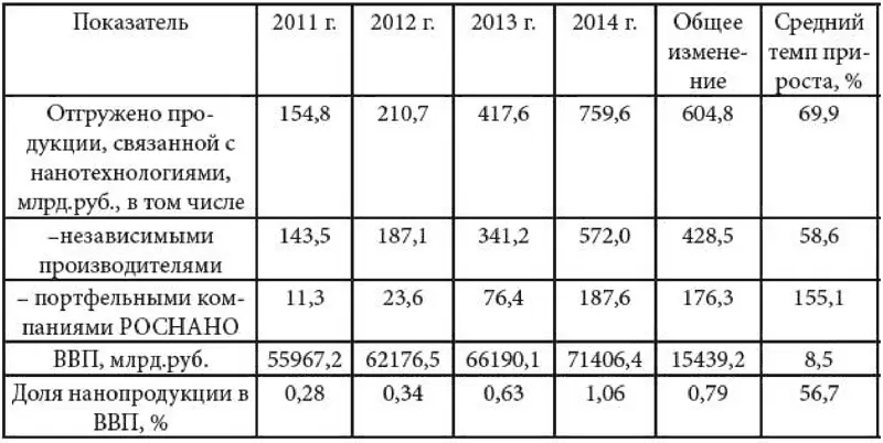В течение 20112014 г объем рынка наноиндустрии увеличился на 6048 млрд - фото 39