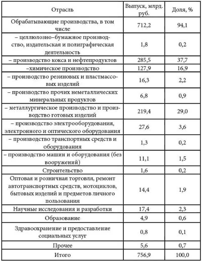 Не трудно заметить что выпуск нанопродукции сконцентрирован в следующих трех - фото 40