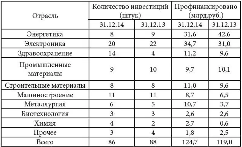 На 311214 наибольшая сумма финансирования приходилась на электронику 278 - фото 41