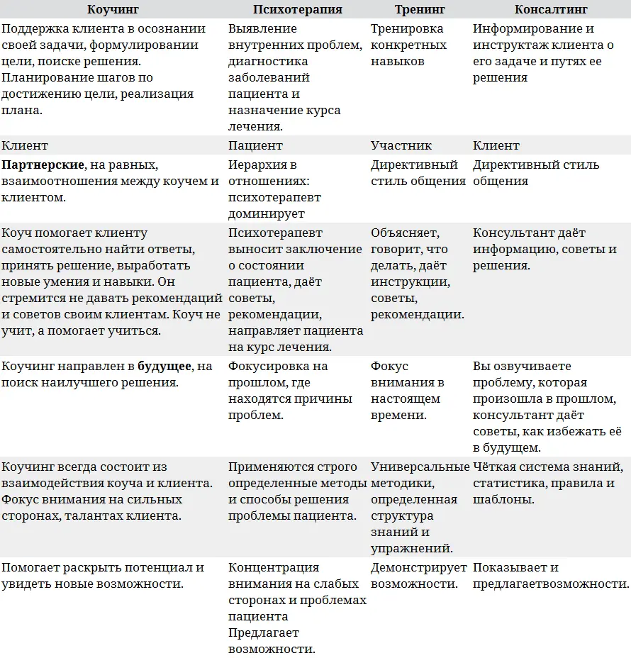Почему же коучинг приобрел всемирную популярность Всё дело в простоте и - фото 1
