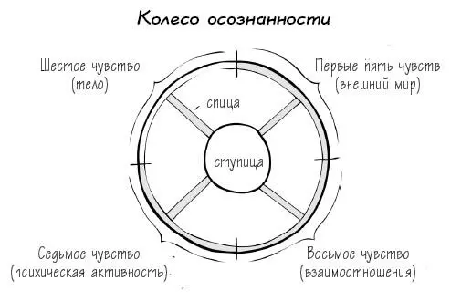 Ступица колеса представляет внутреннее пространство сознания источник - фото 19