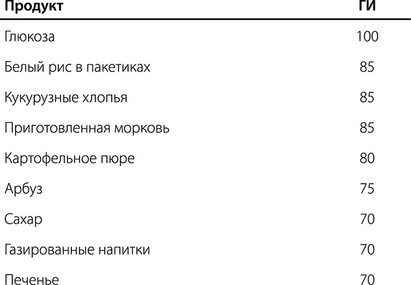 Знать гликемический индекс продуктов полезно вот еще для чего Углеводы - фото 60