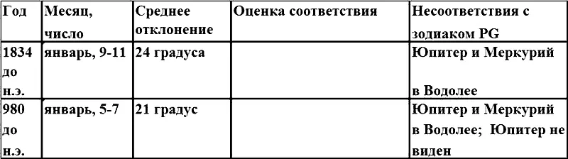 Продолжение табл Окончание табл Из приведенной таблицы хорошо видно что - фото 6