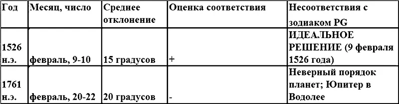 Из приведенной таблицы хорошо видно что у зодиака PG на всем промежутке - фото 8