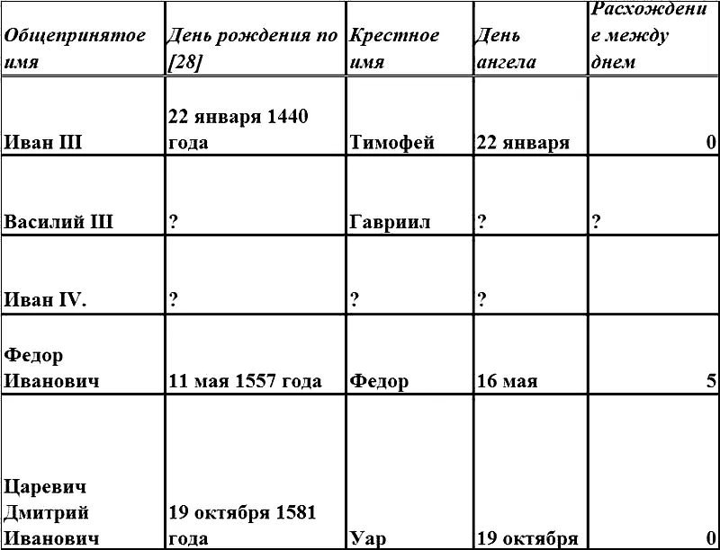 Окончание табл Из этой таблицы видно что русским царям и великим князьям - фото 10