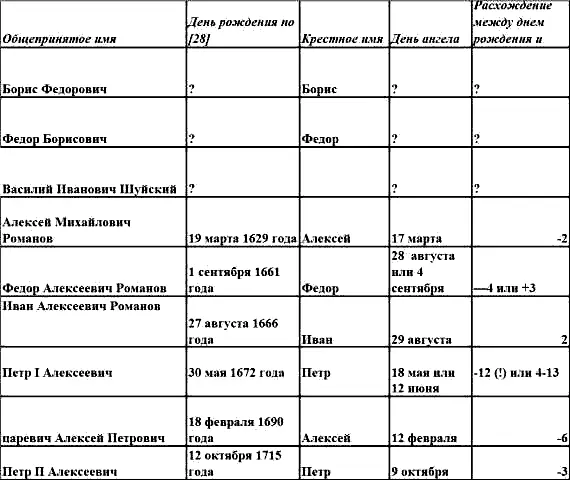 Из этой таблицы видно что русским царям и великим князьям допетровской эпохи - фото 11