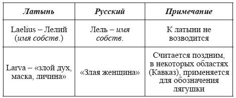 При исследовании слов начинающихся на букву L выяснилась любопытна - фото 90