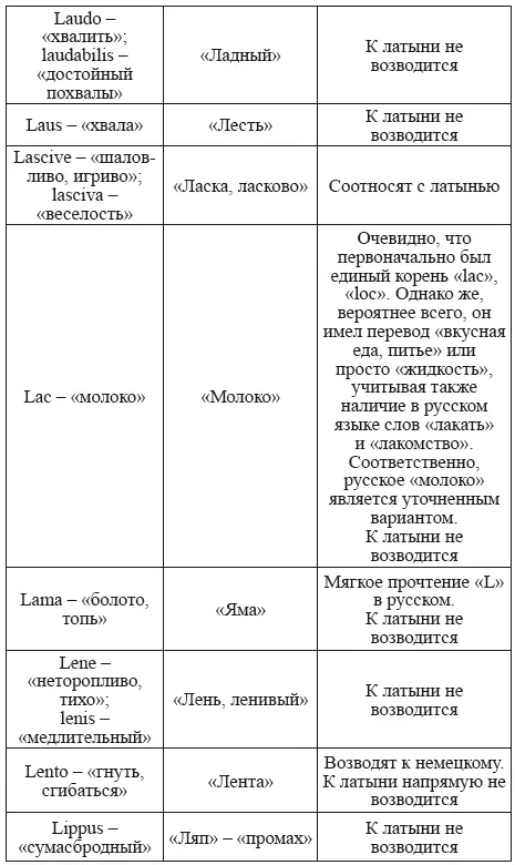 При исследовании слов начинающихся на букву L выяснилась любопытная деталь - фото 91
