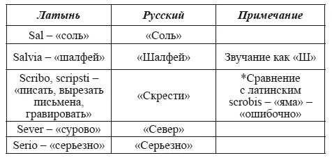 Буква Т не вызывает сомнений она присутствует практически во всех текстах - фото 112