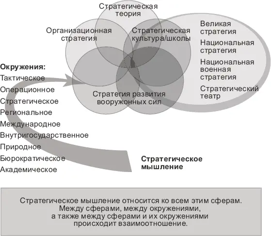 Сферы стратегии Кроме того в последнее десятилетие в рамках Большой стратегии - фото 1