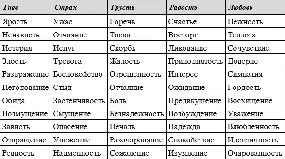 Состояния Чувства вызывают у нас соответствующие состояния Состояния - фото 33