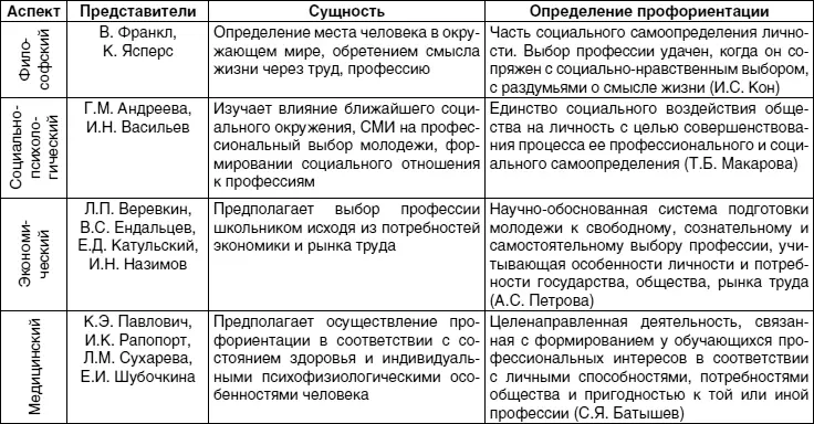 Продолжение таблицы 1 Профессиональная ориентация это система - фото 1