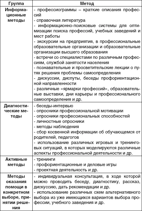 Профессиональная ориентация как отмечает ТБ Макарова включает в себя - фото 5