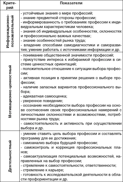 Таблица 14 Уровни социальнопрофессионального самоопределения обучающихся - фото 13