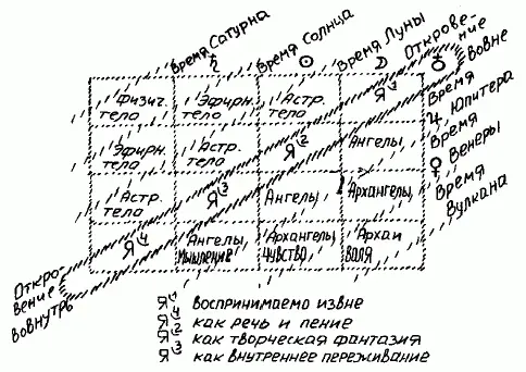 Открытие внутрь Я 1 как внешнее восприятие Я 2 как речь и пение Я 3 - фото 1