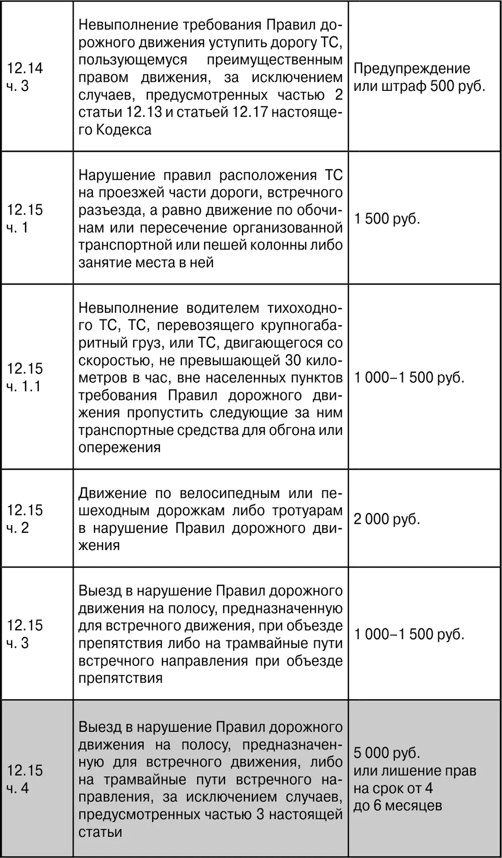 ПДД с ясными комментариями и расшифровкой сложных терминов Штрафы уголовная и гражданская ответственность за нарушение что делать при ДТП - фото 30