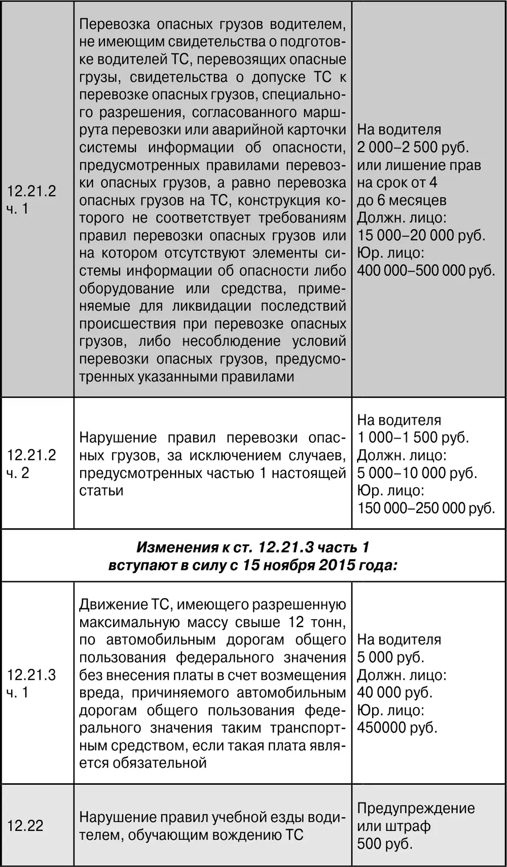 ПДД с ясными комментариями и расшифровкой сложных терминов Штрафы уголовная и гражданская ответственность за нарушение что делать при ДТП - фото 36