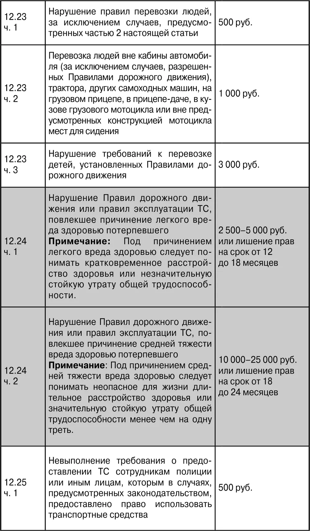 ПДД с ясными комментариями и расшифровкой сложных терминов Штрафы уголовная и гражданская ответственность за нарушение что делать при ДТП - фото 37