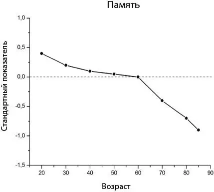 Рис 1 С возрастом объем памяти постепенно уменьшается Такое снижение частично - фото 1