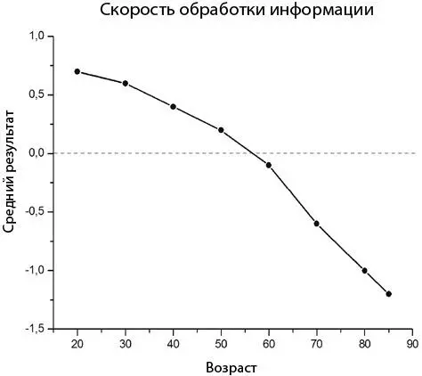 Рис 7 Скорость обработки информации постепенно падает в процессе старения Но - фото 7