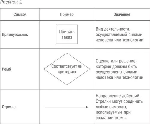 Составьте два варианта картысхемы текущего состояния бизнеспроцесса Первый - фото 6