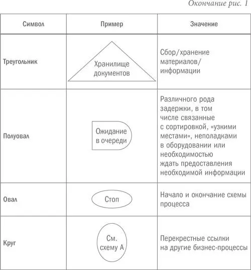 Составьте два варианта картысхемы текущего состояния бизнеспроцесса Первый - фото 7