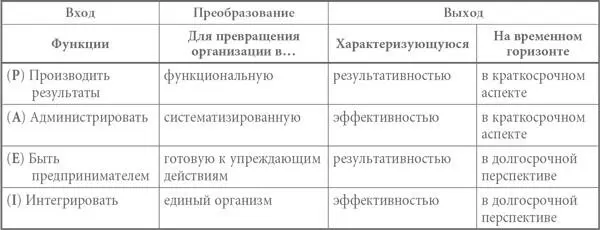 Эти четыре функции подобны витаминам Все они необходимы чтобы организация - фото 2