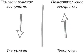 Рис 55Правильно организованный процесс проектирования объединяет ориентацию - фото 20