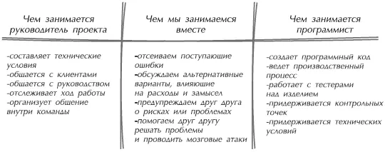 Рис 92Дискуссии относительно распределения ролей помогают наладить - фото 31