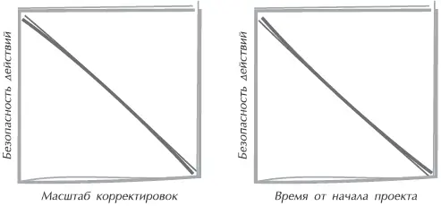 Рис 143Проявить осмотрительность при внесении корректировок тем труднее чем - фото 39