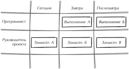 Рис 144Окончательная детализация технических условий замысла может - фото 40