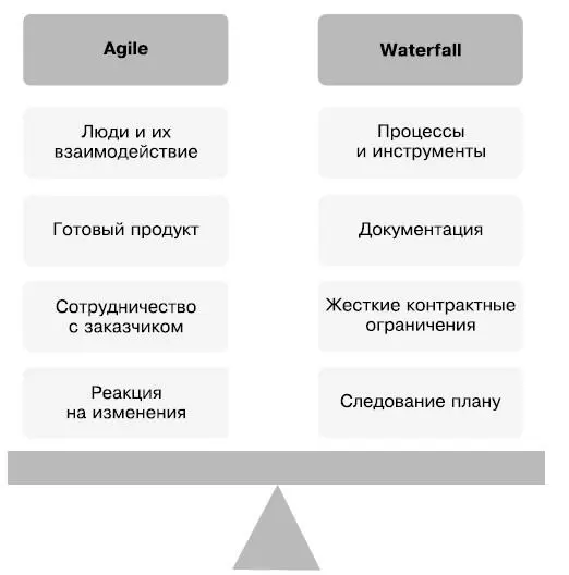 Визуализация ценностей манифеста гибкой разработки Полный текст манифеста и его - фото 4