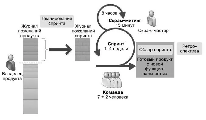 Общая схема Scrum Организуйте работу в вашей компании в небольших - фото 5