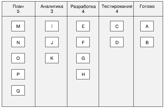 Доска задач в рамках канбана Среднее время реализации задачи lead time - фото 8