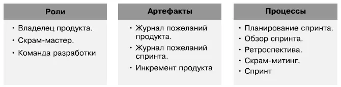 Элементы Scrum Роли В Scrum принято выделять три основные роли которые - фото 9