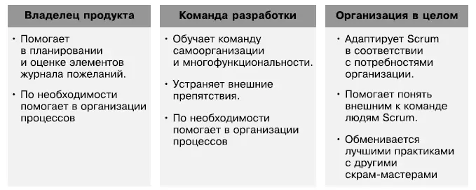 Обязанности скраммастера Процессы Большинство процессов Scrum носят характер - фото 10