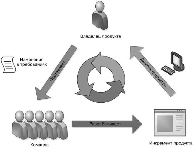 Получение обратной связи в рамках Scrum Демонстрация результатов работы не - фото 11
