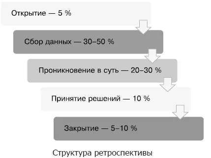 Структура ретроспективы Традиционным является также формат по сбору данных - фото 12