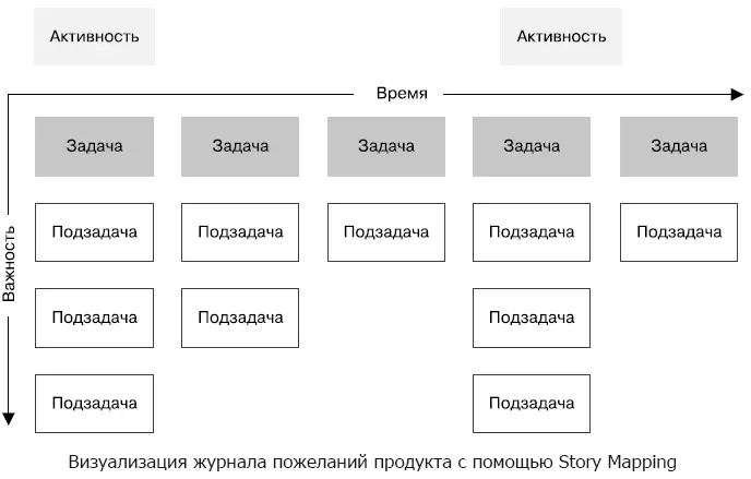Визуализация журнала пожеланий продукта с помощью Story Mapping Журнал - фото 14