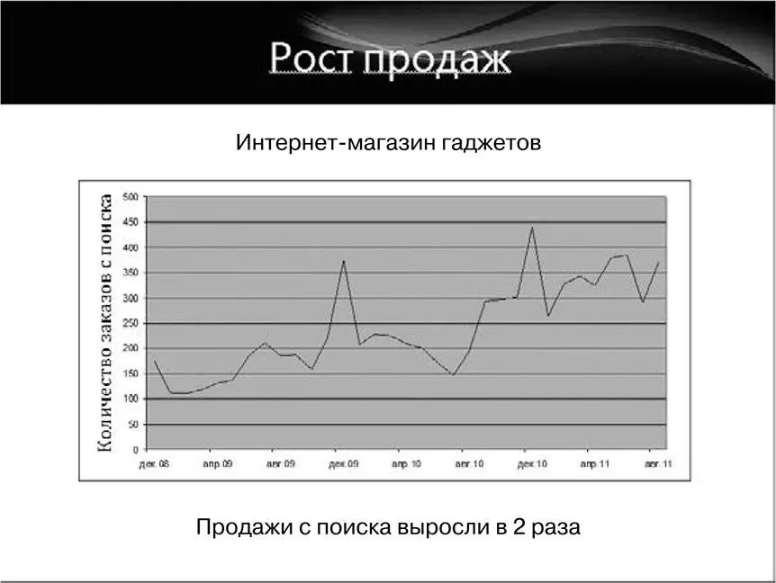 Рис 16Интернетмагазин гаджетов Как бизнесу заработать на SEO Как сделать - фото 6