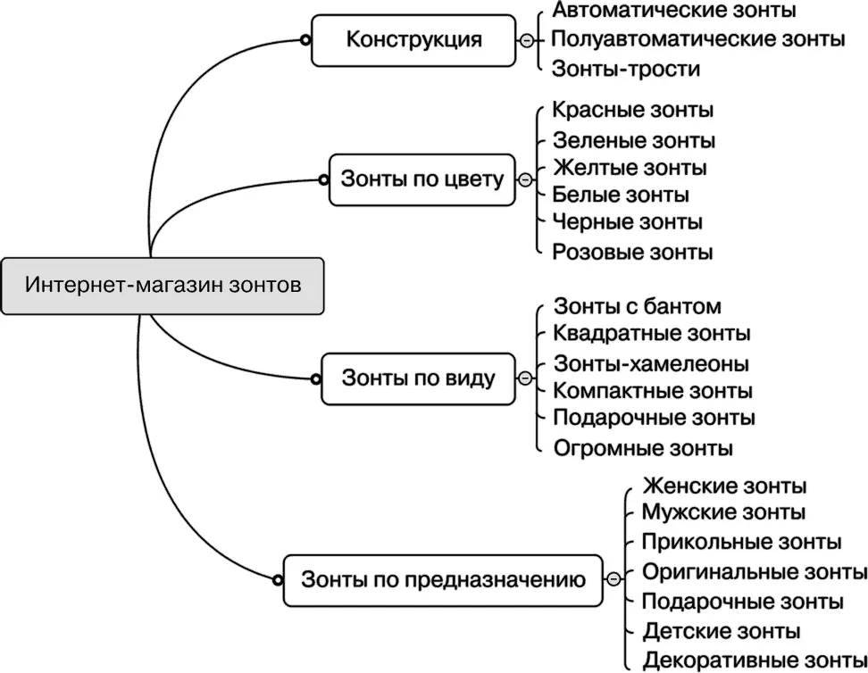 Рис 110Пример продуманной структуры сайта Анализ конкурентовИзучение их - фото 10